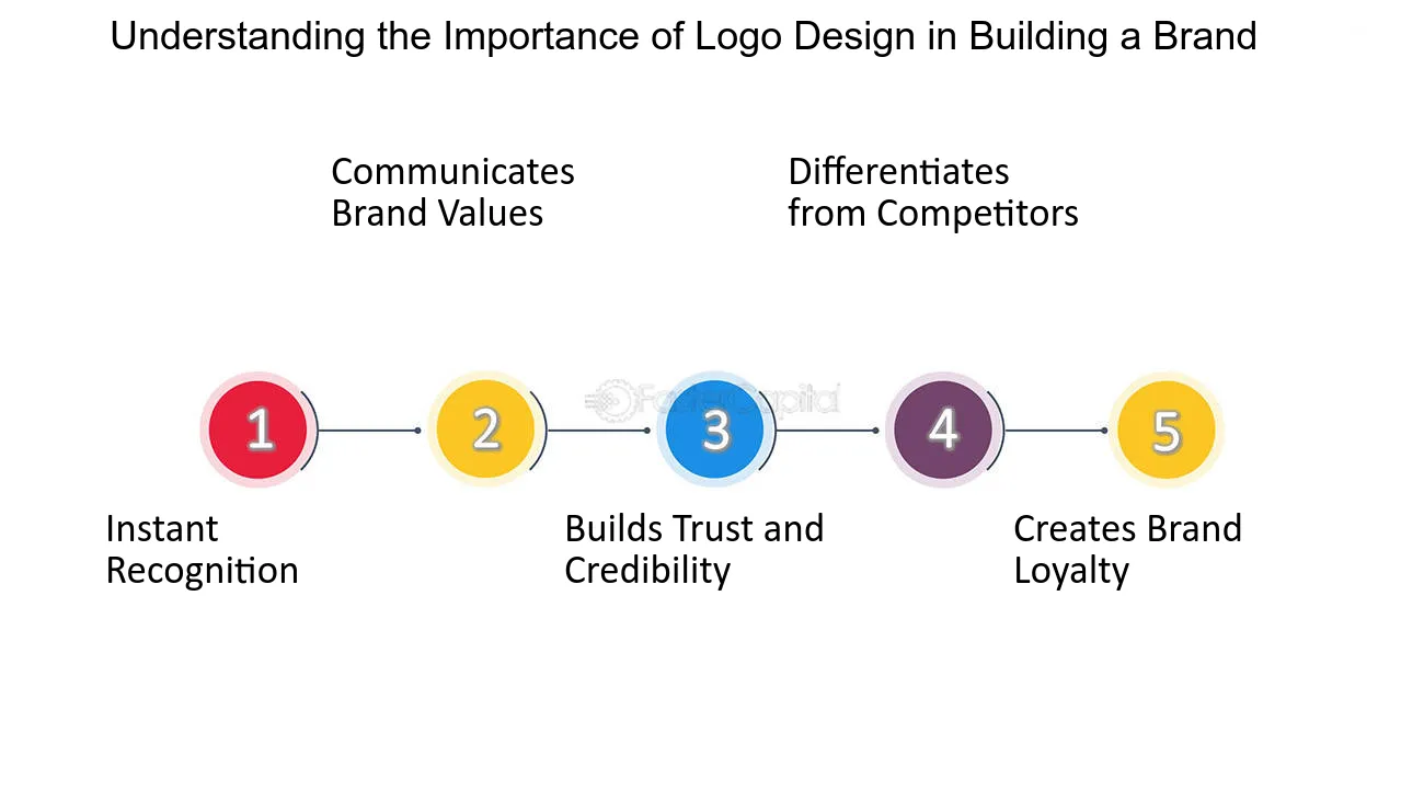 Personal Branding Website understanding logo building