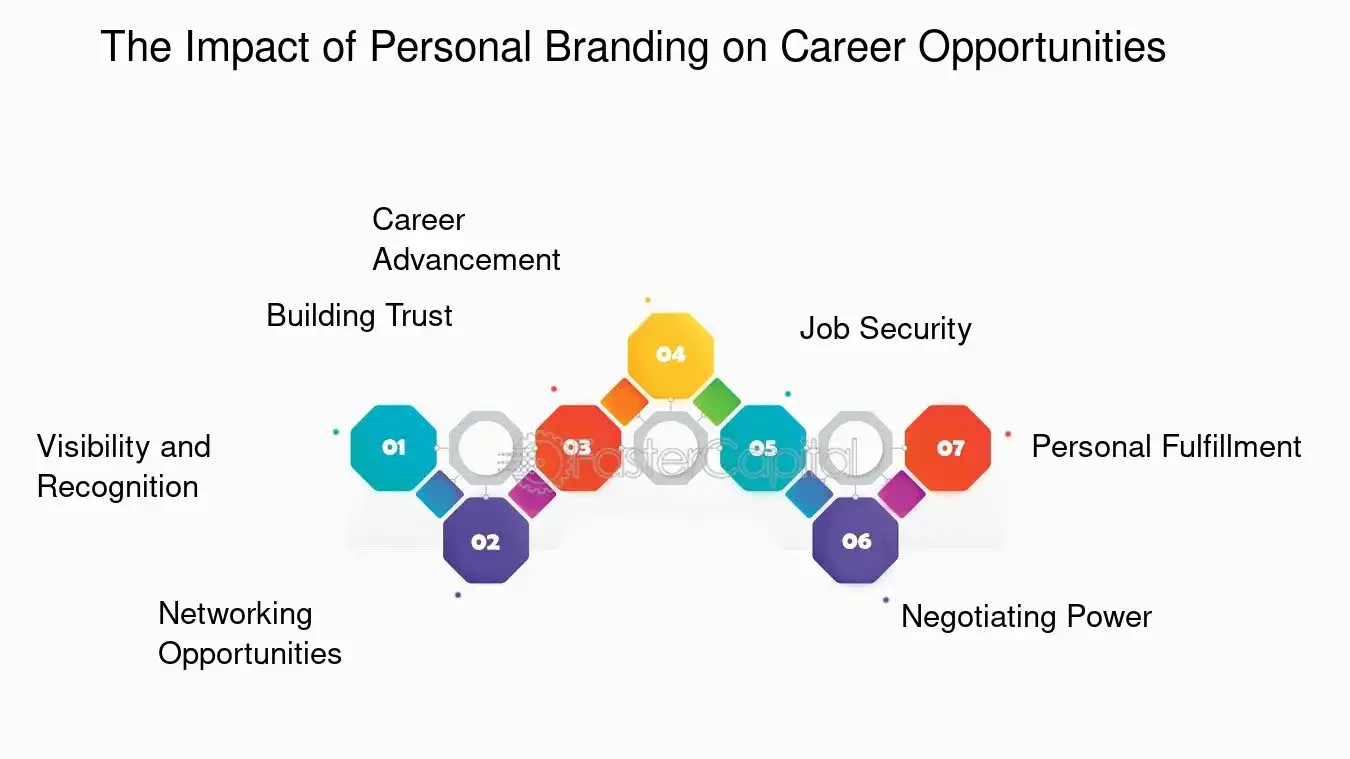 Personal branding Course career-opportunities