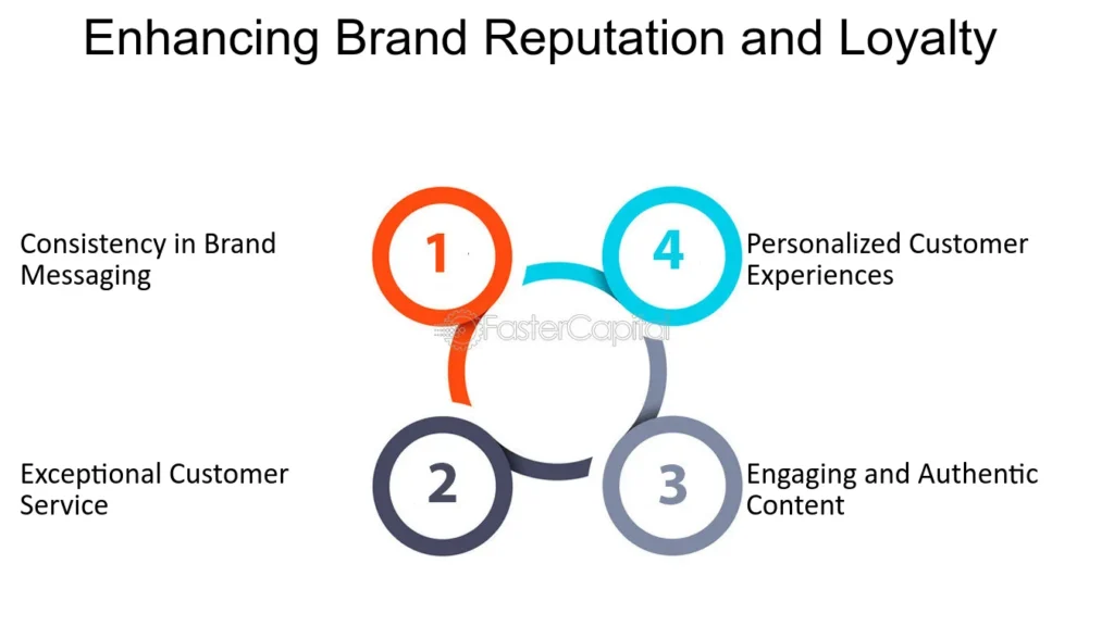 Boost brand reputation