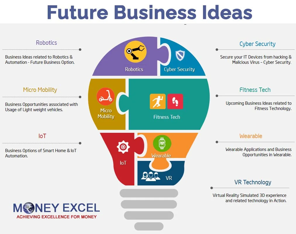Future Business in India 2025: Profitable Ideas for Young Entrepreneurs-How to Choose the Right Future Business Idea in India