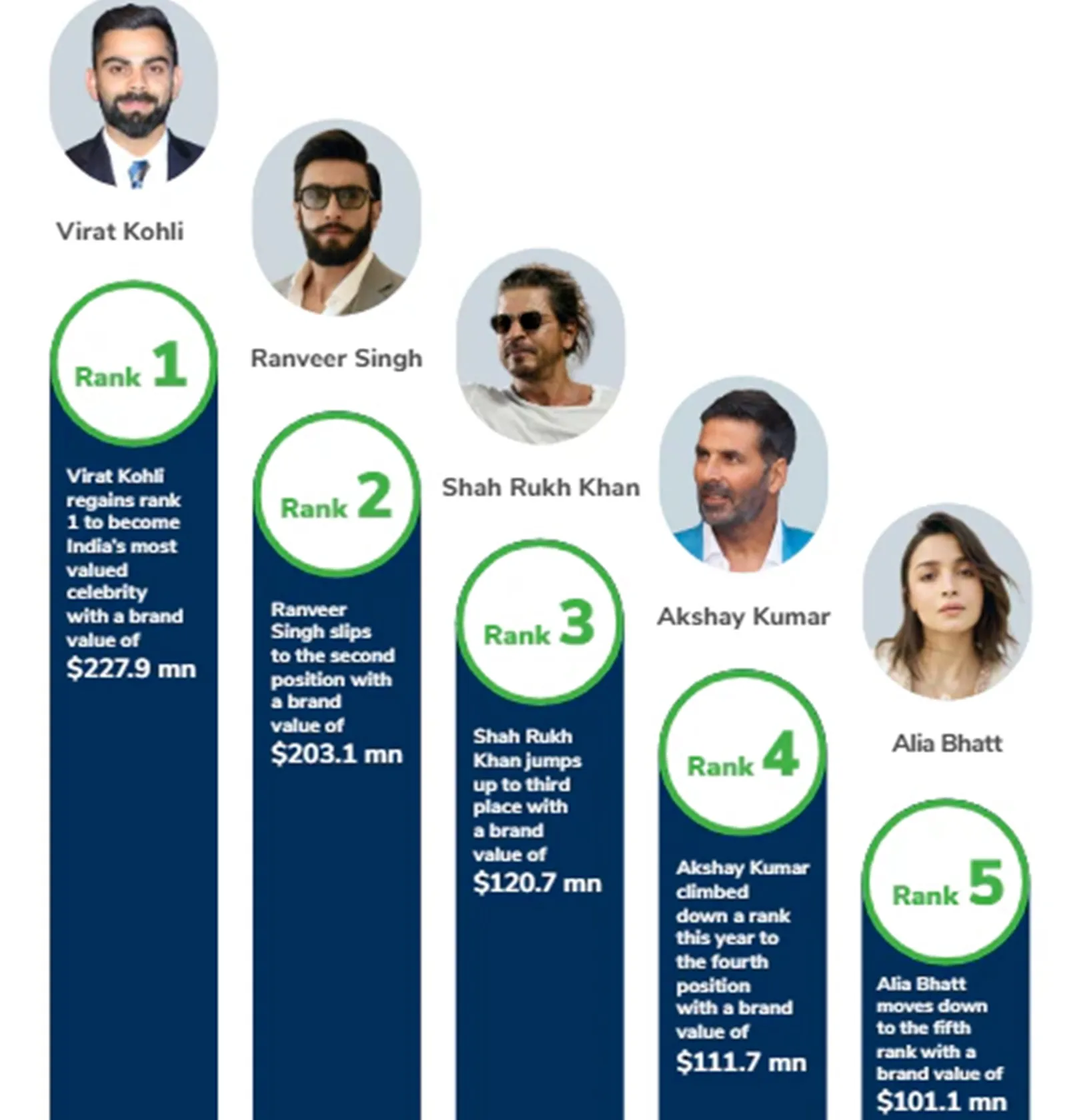 How the Highest Brand Value Person in India Built Their Powerful Personal Brand